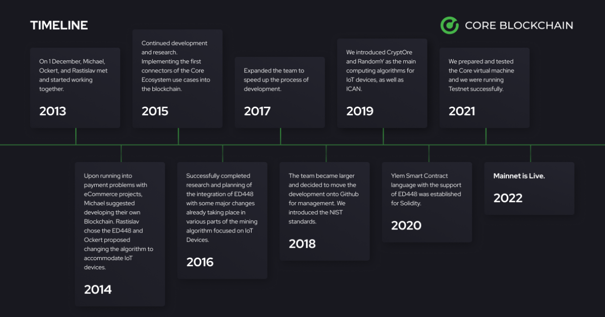 Core Blockchain Timeline