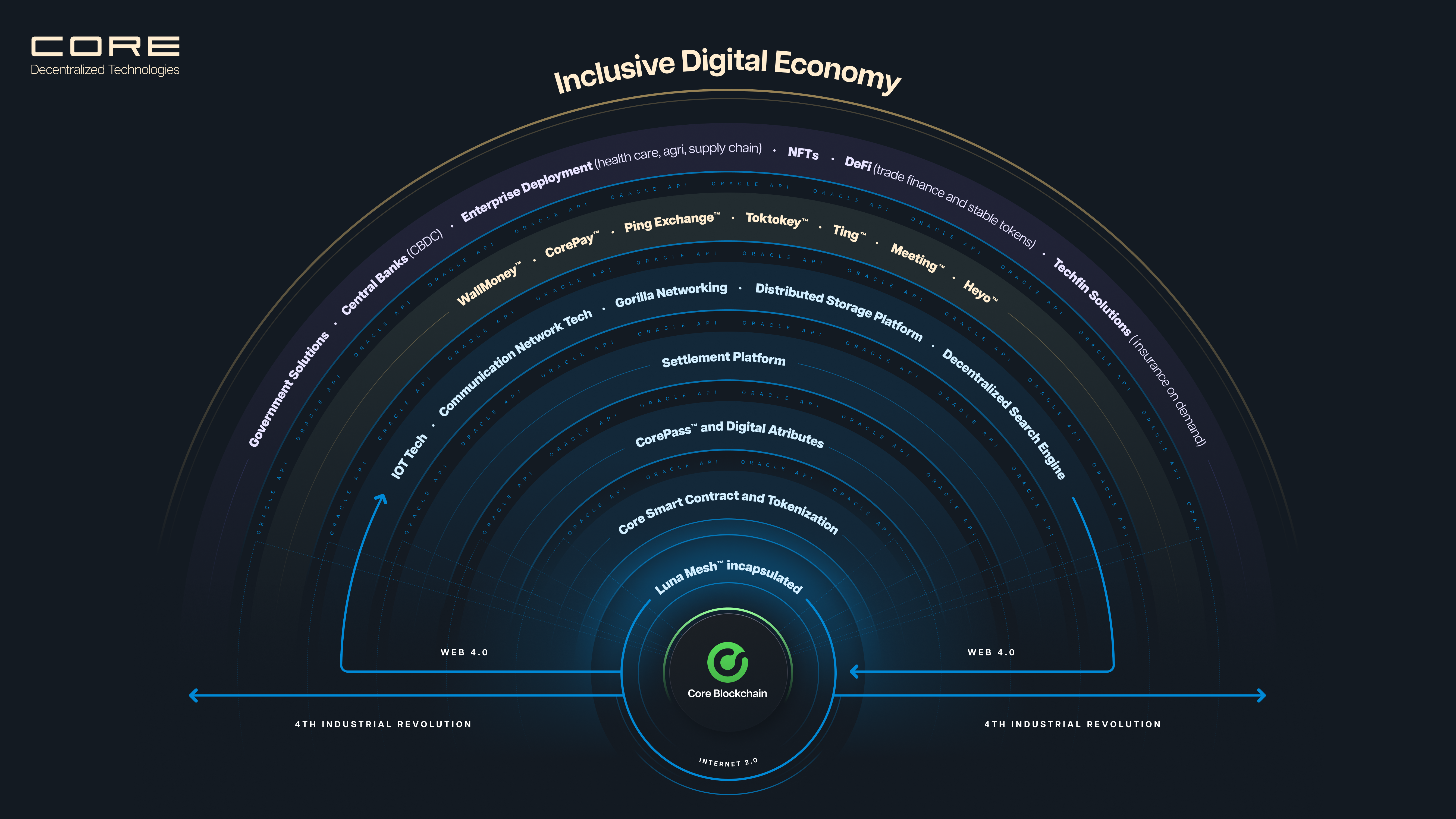 Inclusive Digital Economy
