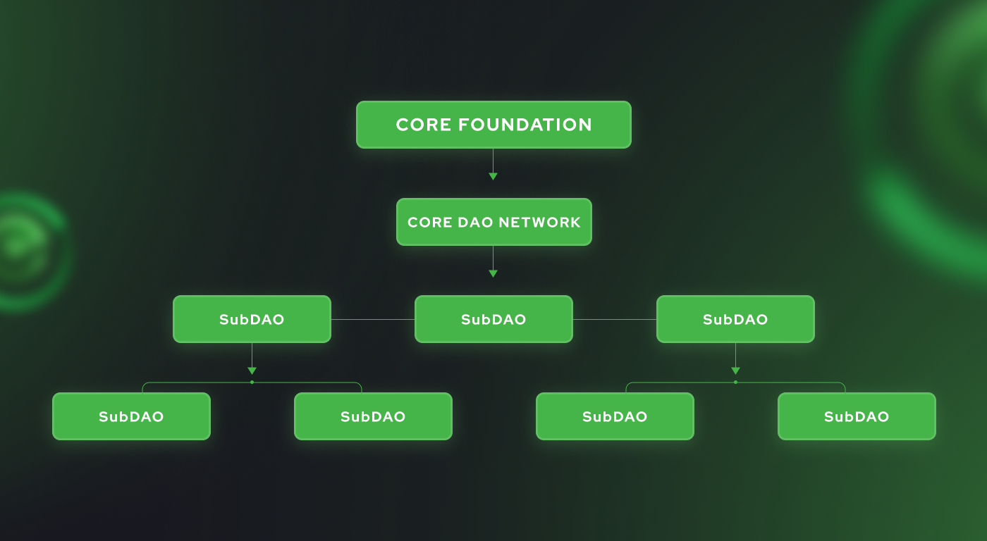 Core Blockchain Future, Genesis Allocation, and the Evolution of DAO ...