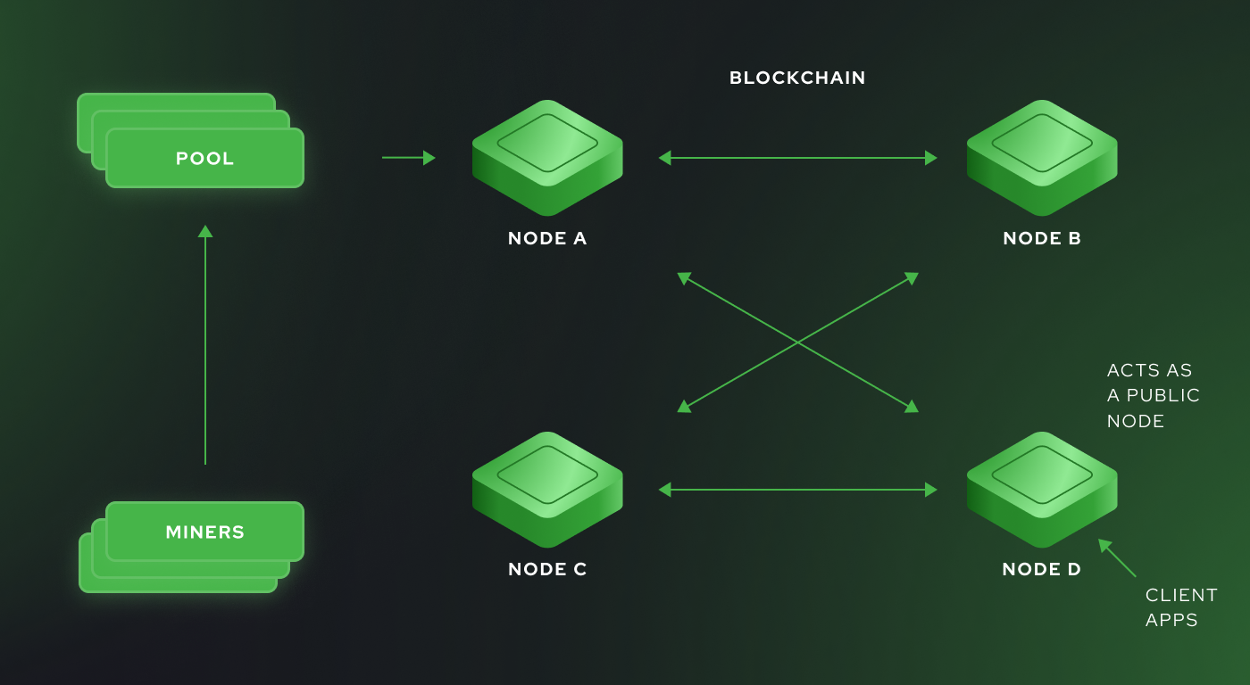 Nodes, pools, and client interactions